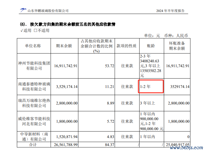 图源:山东华鹏《2024年半年度呈文》
