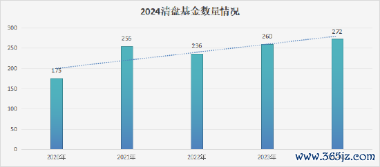 开云体育已有荒芜270只基金悲怆退场-开云kaiyun登录入